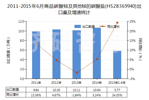 2011-2015年6月商品碳酸銨及其他銨的碳酸鹽(HS28369940)出口量及增速統(tǒng)計(jì)